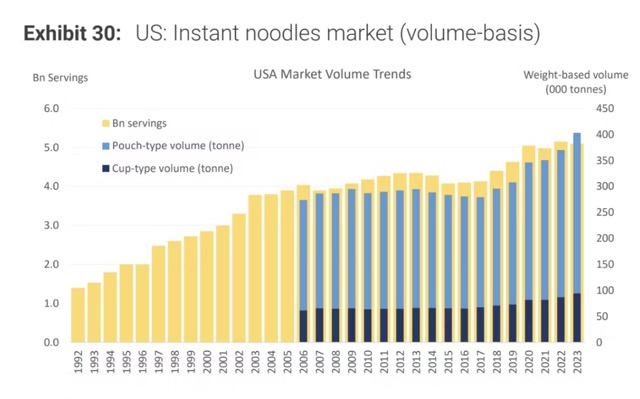 Crescita in volume delle vendite di noodles asiatici sul mercato americano